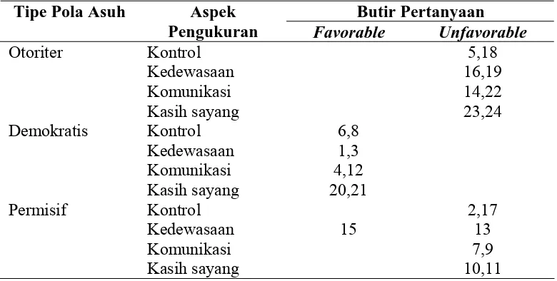 Tabel 3.2  Distribusi Butir Pernyataan pada Pengukuran Pola Asuh 
