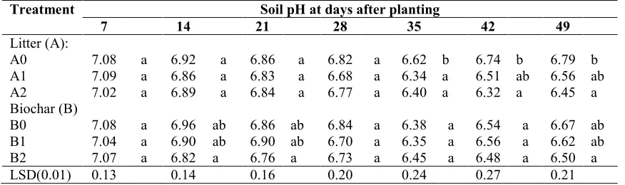 Table 2. Effects of application of biochar and fresh litter on soil pH