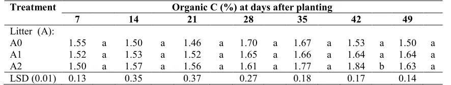 Table 7. Effects of application of biochar and fresh litter on soil organic C