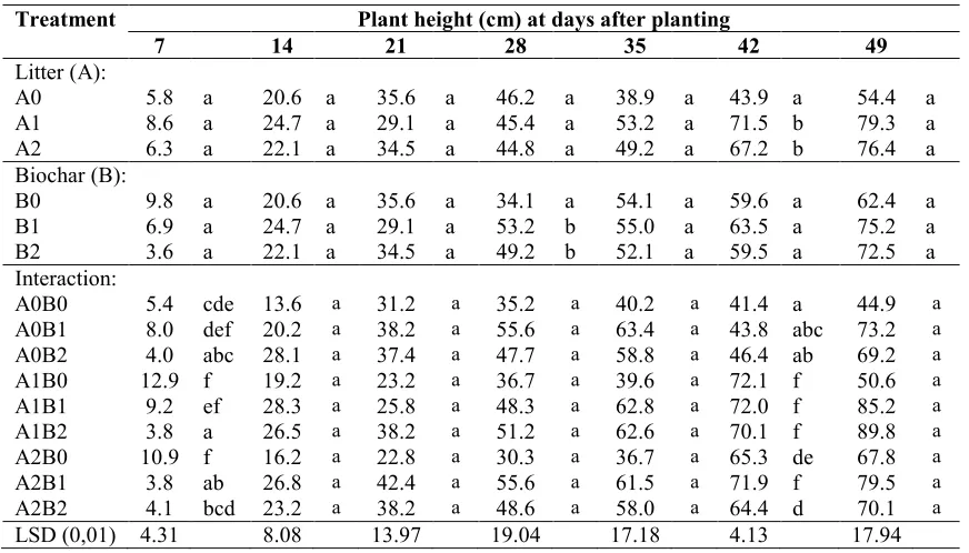 Table 9. Effects of application of biochar and litter on maize plant height