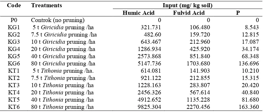 Table 2. Changes of Alexch and soil pH due toapplication of Gliricidia and Tithoniaprunings.