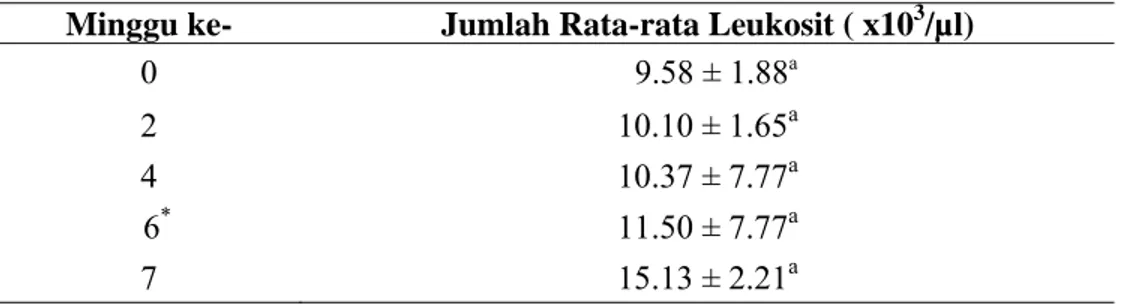 Tabel 1  Rata-rata jumlah leukosit domba sebelum dan setelah vaksin  Minggu ke-  Jumlah Rata-rata Leukosit ( x10 3 /µl)  