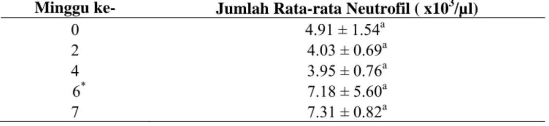 Tabel 2  Rata-rata jumlah neutrofil domba sebelum dan setelah vaksin  Minggu ke-  Jumlah Rata-rata Neutrofil ( x10 3 /µl)  