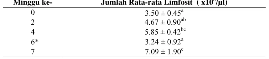 Tabel 4  Rata-rata jumlah limfosit domba sebelum dan setelah vaksin  Minggu ke-  Jumlah Rata-rata Limfosit  ( x10 3 /µl)  