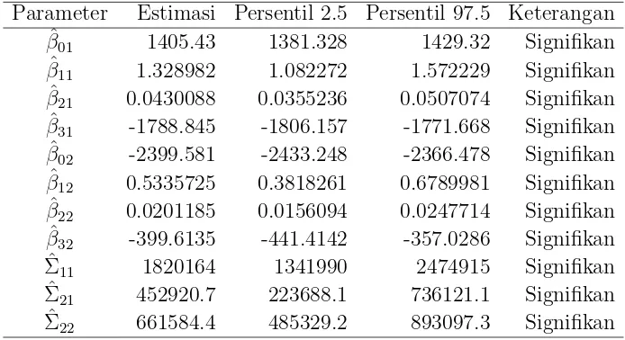 Tabel 1. Nilai estimasi parameter dan interval koﬁdensi untuk β� dan Σ�