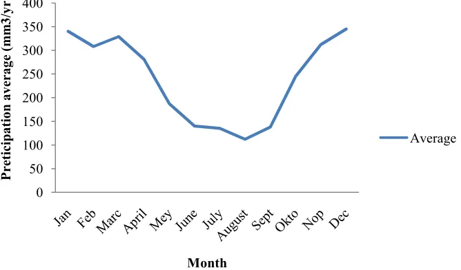 Figure 1. Average precipitation in the District of Musi Rawas (2006 to 2012)