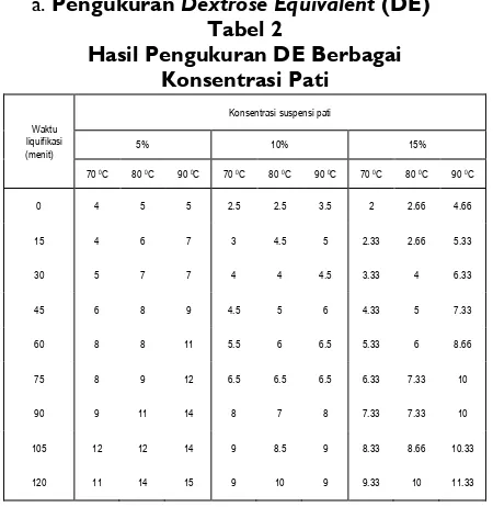 Tabel 1 Kandungan dalam Biji Durian 