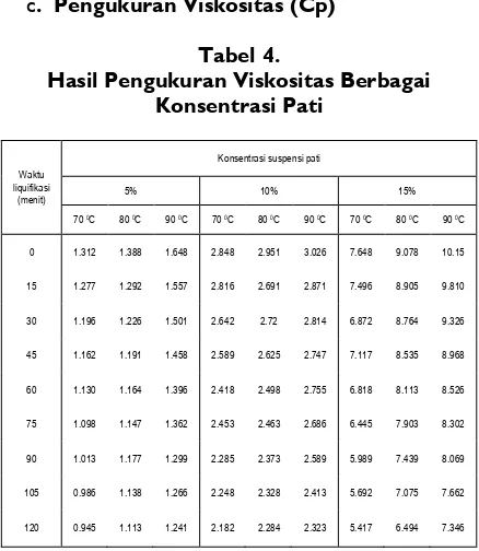 Tabel 4.   Hasil Pengukuran Viskositas Berbagai 