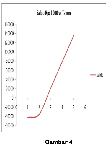 Grafik Analisis  Cash Flow(Diunduh pada tanggal 28 November 2009). Gambar 4   