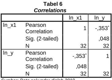 Tabel 6  Correlations  ln_x1  ln_y  ln_x1  Pearson  Correlation  1  -,353 * Sig. (2-tailed)    ,048  N  32  32  ln_y  Pearson  Correlation  -,353 * 1  Sig