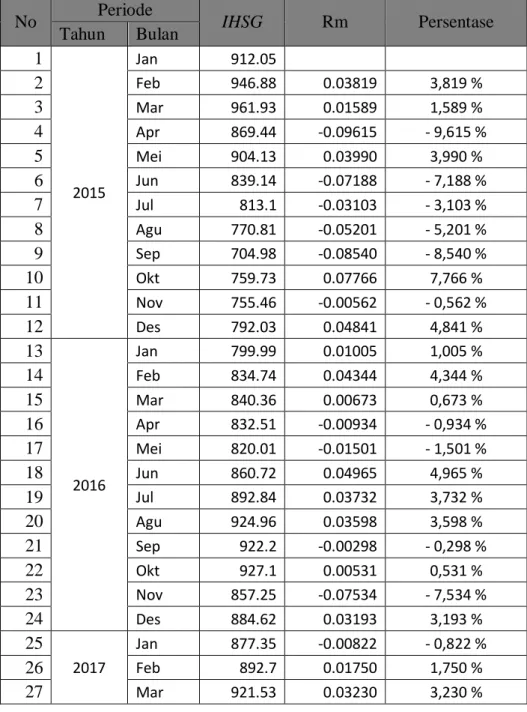 Tabel 4   Daftar Return Pasar 