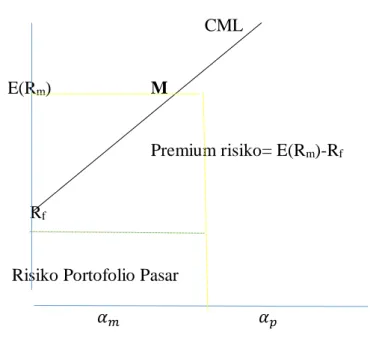 Gambar 1. Capital Market Line   