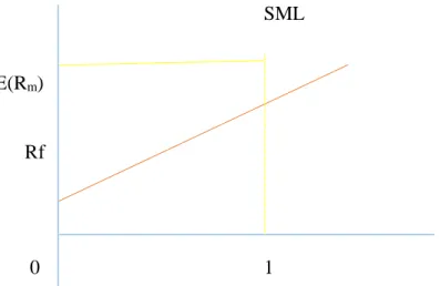 Gambar 2. Security Market Line 