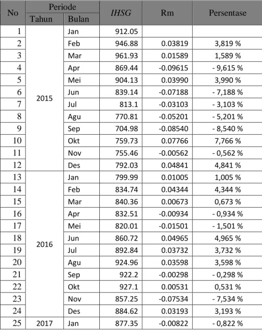Tabel 4   Daftar Return Pasar 