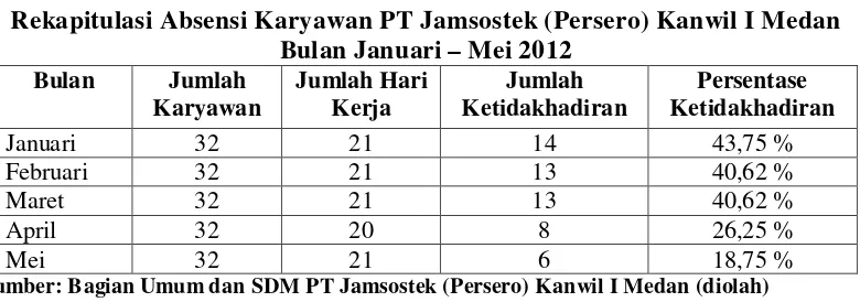 Tabel 1.1 Rekapitulasi Absensi Karyawan PT Jamsostek (Persero) Kanwil I Medan 