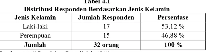 Tabel 4.2 Distribusi Responden Berdasarkan Usia 