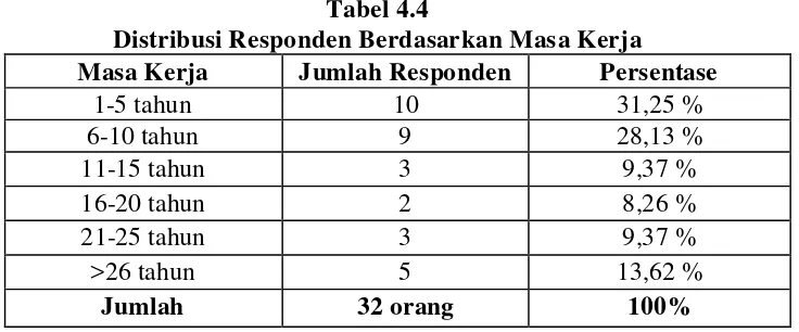 Tabel 4.4 Distribusi Responden Berdasarkan Masa Kerja 