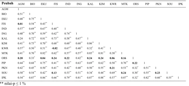 Tabel 5  Matriks korelasi Pearson data asal 