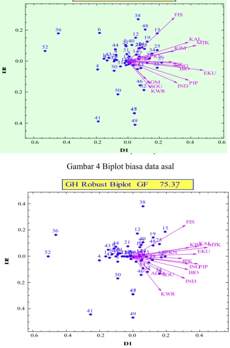 Gambar 5 Biplot kekar data asal D2  (10.31 %) D2  ( 10.13 %) D1  (65.24 %)GH Biplot ( GH  = 75.75 %)D 1  (65.44%) GH Biplot ( GH  = 75.37 %)123456879101112131415161718192021222324252627282930313233343536373839404142434445464748495051525354AGM BIO EKUFISIND