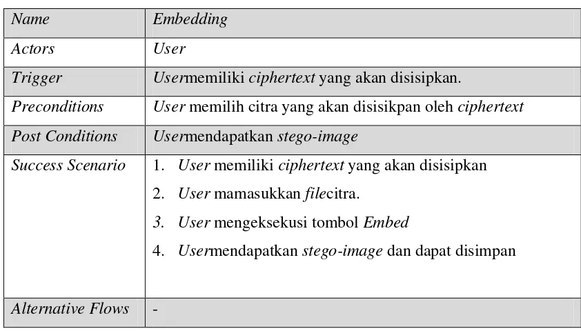Tabel 3.2 Spesifikasi Use CaseEmbedding 