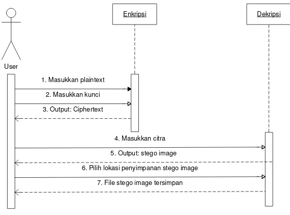 Gambar 3.5 Sequence Diagram Proses Enkripsi dan Penyisipan Pesan 