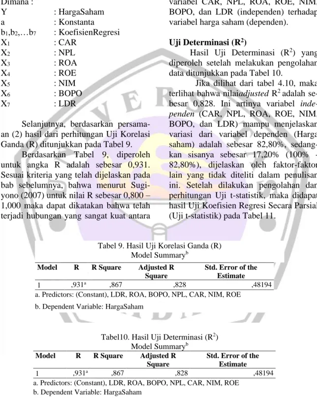 Tabel 9. Hasil Uji Korelasi Ganda (R)  Model Summary b