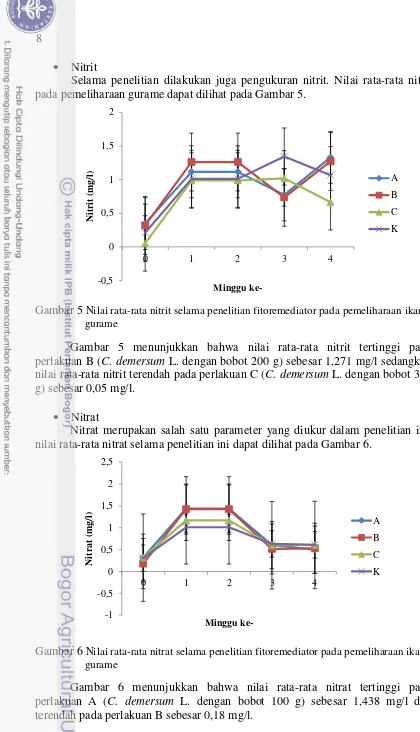 Gambar 5 Nilai rata-rata nitrit selama penelitian fitoremediator pada pemeliharaan ikan 