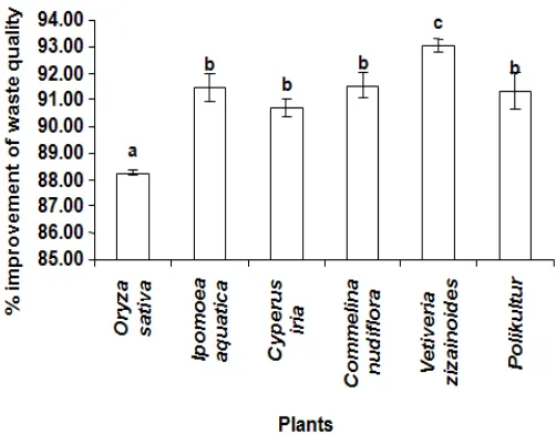 Figure 8. Mean % improvement of effluent quality (BOD, COD and cyanide) after phytoremediation ofvarious types of plants.