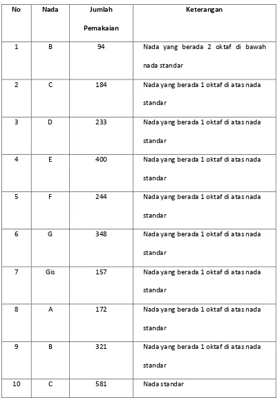 Tabel 5.1 Penggunaan Nada dan Jumlahnya 