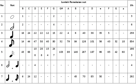 Tabel   5.2 Penggunaan Not dan Jumlahnya 