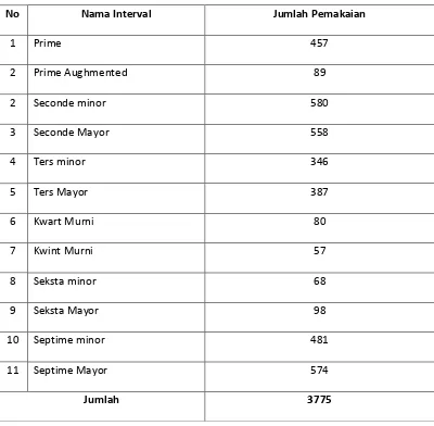 Tabel 5.5 Nama Interval dan Jumlah Pemakaiannya 
