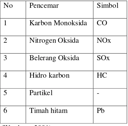 Table 2.1 Komponen pencemaran udara 