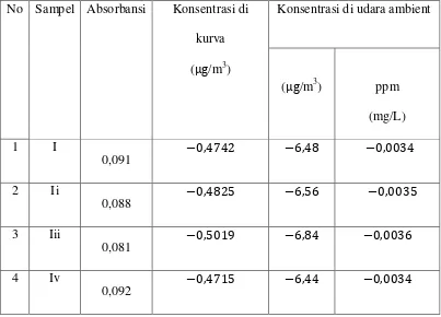 Tabel 4.1 Data Hasil Pengukuran Sampel Nitrogen Dioksida (NO2) 