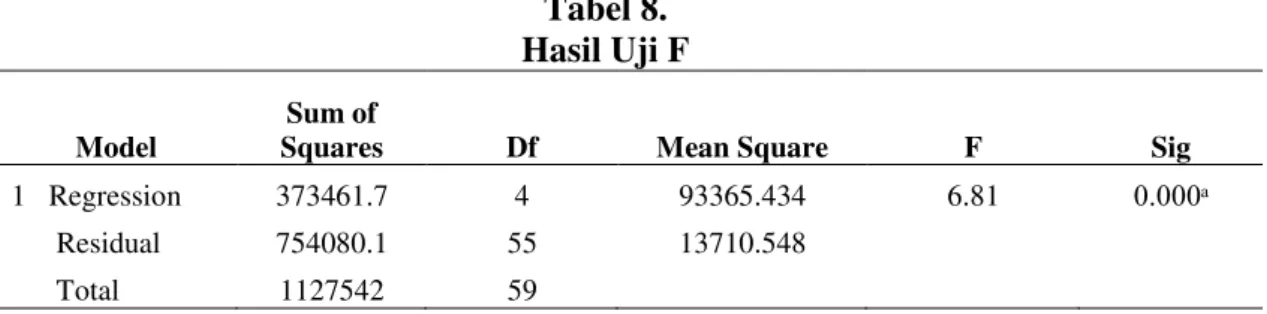 Tabel 8.  Hasil Uji F 