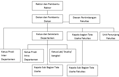 Gambar 1. 1 Struktur Organisasi Fakultas Ekonomi Universitas Sumatera Utara Sumber : Buku Panduan 2008 