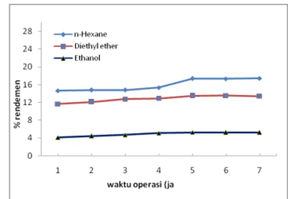 Gambar  1.  Grafik  hubungan  antara  jumlah  sirkulasi  proses  ekstraksi  berpengaduk  dengan  %rendemenMinyak 