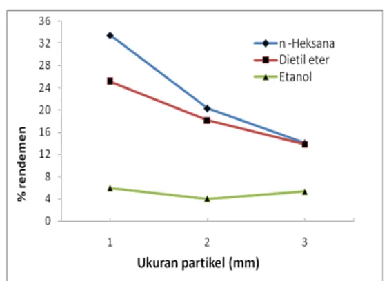 Gambar  2.  Grafik  hubungan  antara  perbandingan  bahan  baku  dan  pelarut  dengan %  rendemen minyak 