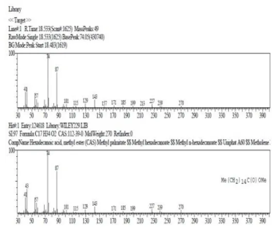 Gambar 5.   Spektrum  massa  senyawa  puncak  I  (m/z  270)  ekstraksi  berpengaduk  dengan pelarut n-Heksana 