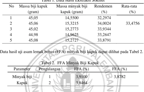 Tabel 1. Data Hasil Ekstraksi Sokhlet 