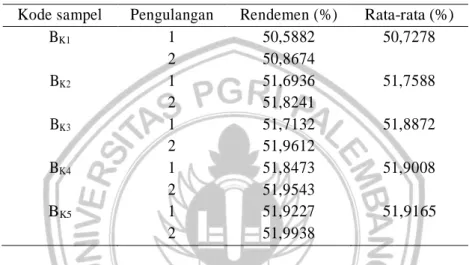 Tabel 4. Data Hasil Uji Massa Jenis Biodiesel B K1 , B K2 , B K3 , B K4 dan  B K5 