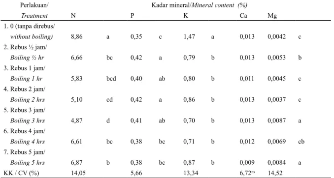 Tabel 2. Pengaruh lama perebusan terhadap kandungan mineral tepung biji kapas Table 2