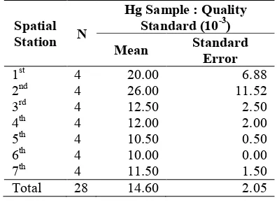Figure 2. Dot graph of the mean of Hg ratio in samples and quality standard (4th Class, as noted in TheIndonesian Government Regulation No