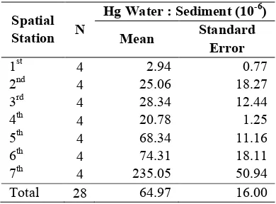 Table 3. The Mean of ratio of mercury in waterand sediment based on spatial station