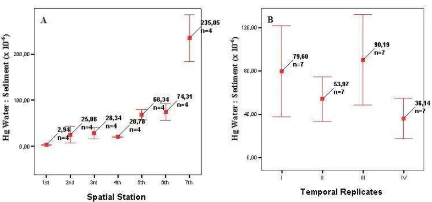 Figure 3.Dot graph of the mean of Hg ratio in water and sediment based on: (A) spatial station of small rivernear amalgamation and cyanidation unit in Talawaan-Tatelu gold mining; and (B) temporalreplicates, with a span of four days.