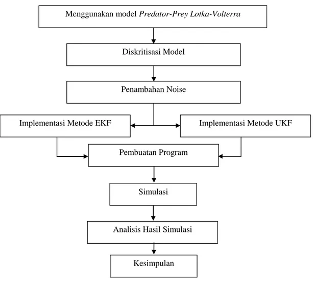 Gambar 3.1 Skema metode penelitian  Menggunakan model Predator-Prey Lotka-Volterra 