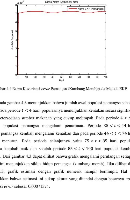 Gambar 4.4 Norm Kovariansi error Pemangsa (Kumbang Merah)pada Metode EKF 