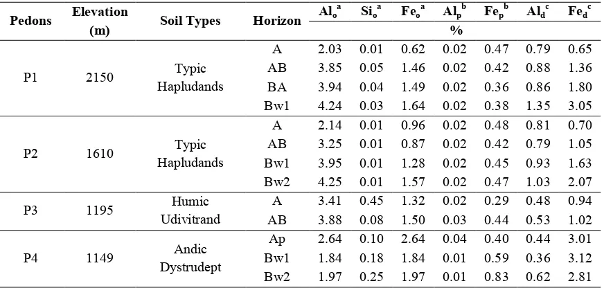 Table 1. The contents of soil Al, Si and Fe in the studied pedons