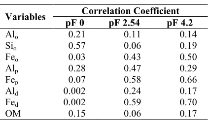 Table 3. Thecorrelationcoefficientbetweenamorphous material, organic matter, andwater content.