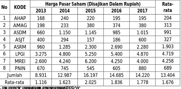 Tabel I – 1.  Data Harga Pasar Saham 