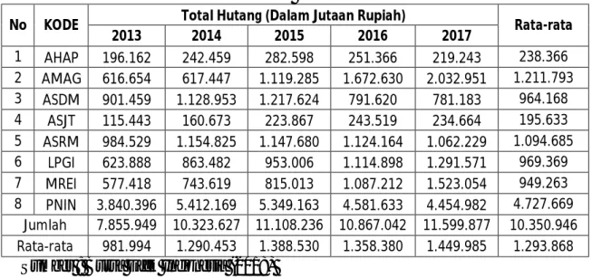 Tabel I – 3.  Data Total Hutang 